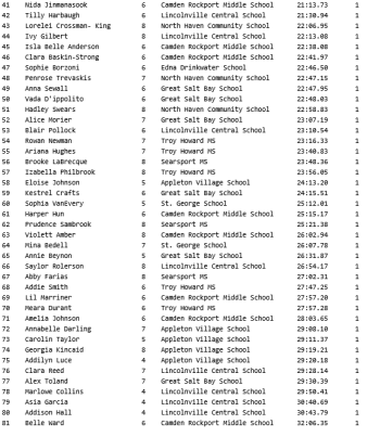 Girls results 41-81