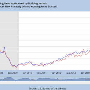 The June Housing Starts (SAAR and red in the chart) rose 8.3 percent to 1.215 million; Housing Permits (SAAR and blue in the chart below) rose 7.4 percent to 1.254 million. Both were just above the range of expectations.