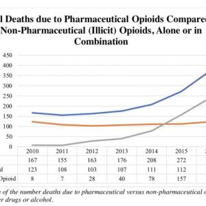 (Source: EXPANDED MAINE DRUG DEATH REPORT FOR 2017
Marcella H. Sorg, PhD Margaret Chase Smith Policy Center University of Maine)