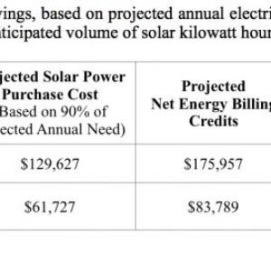 (Source SAD 28/Five Town CSD board article to approve power purchase agreement)