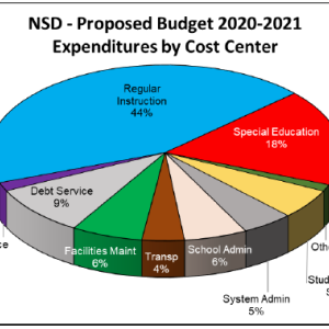 Graph provided by Edna Drinkwater school committee.