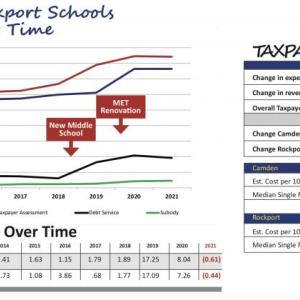 From the SAD 28 2020 annual report.