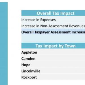 The Five Town CSD depends on support from taxpayers in Appleton, Camden, Hope, Lincolnville and Rockport.