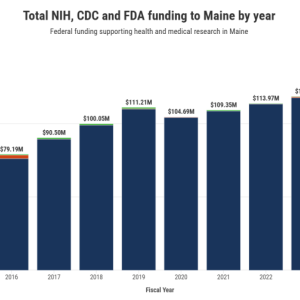 chart showing NIH funding to maine through the years.