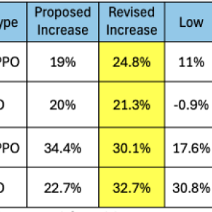 Proposed rate increases 